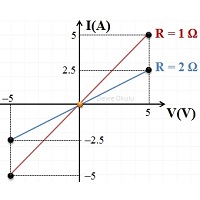 Direncin I-V grafiği örnek